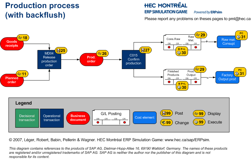 Production process (with backflush)