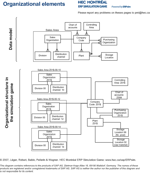 Organizational elements