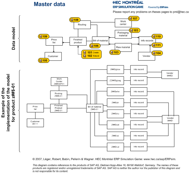 Master data